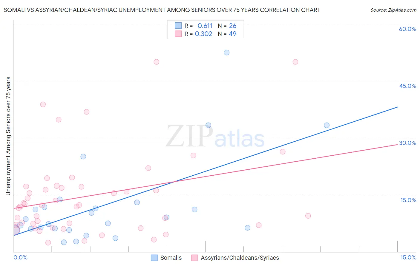 Somali vs Assyrian/Chaldean/Syriac Unemployment Among Seniors over 75 years