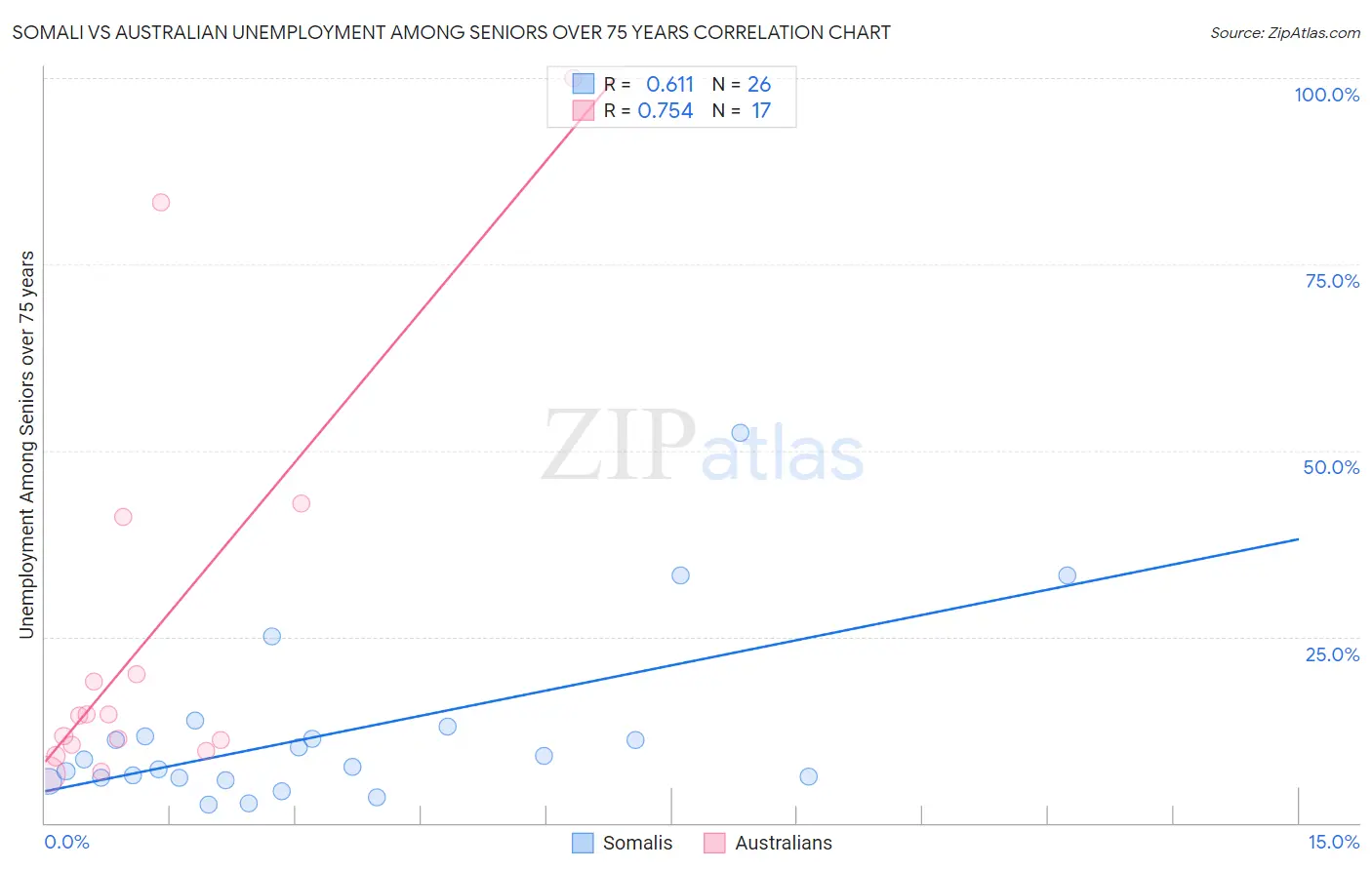 Somali vs Australian Unemployment Among Seniors over 75 years