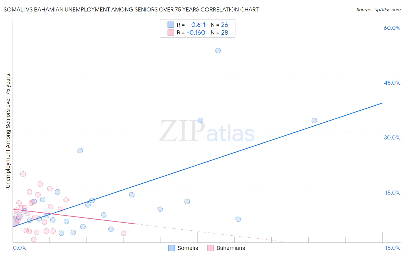 Somali vs Bahamian Unemployment Among Seniors over 75 years