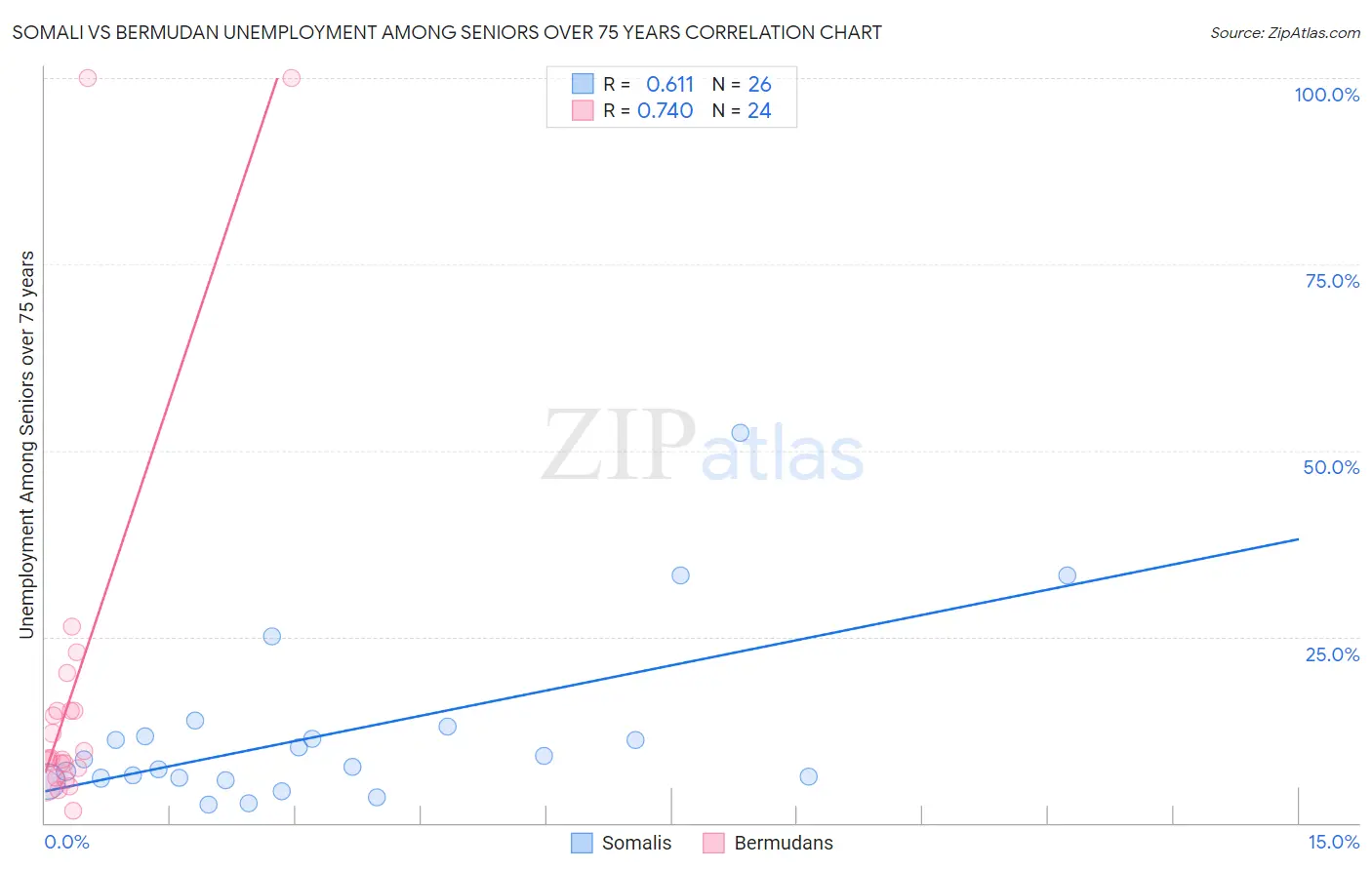 Somali vs Bermudan Unemployment Among Seniors over 75 years