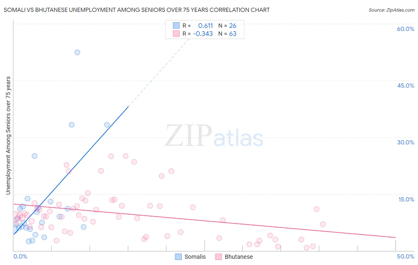 Somali vs Bhutanese Unemployment Among Seniors over 75 years