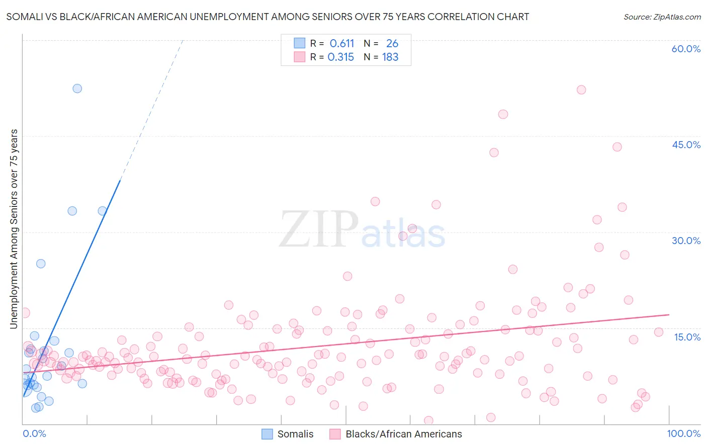 Somali vs Black/African American Unemployment Among Seniors over 75 years