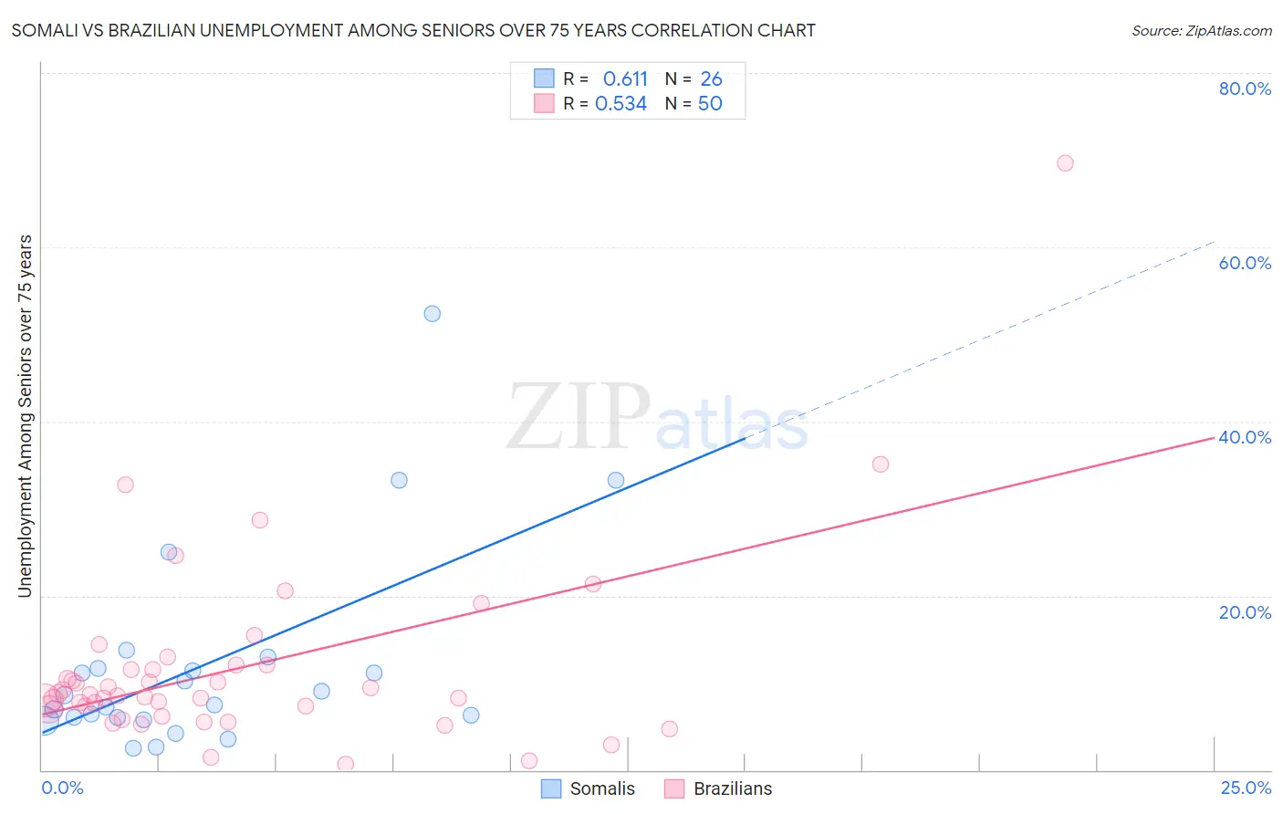 Somali vs Brazilian Unemployment Among Seniors over 75 years