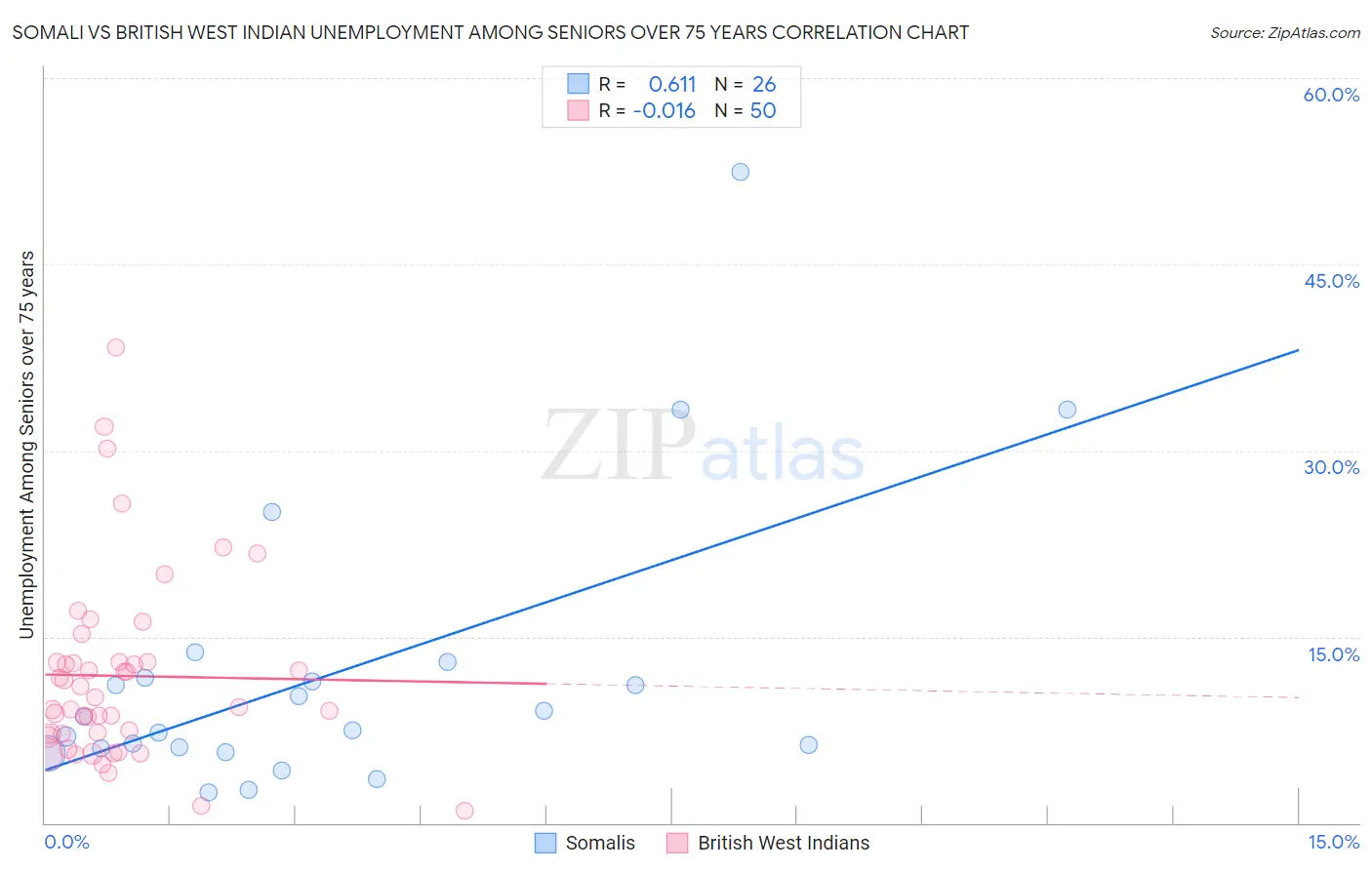 Somali vs British West Indian Unemployment Among Seniors over 75 years
