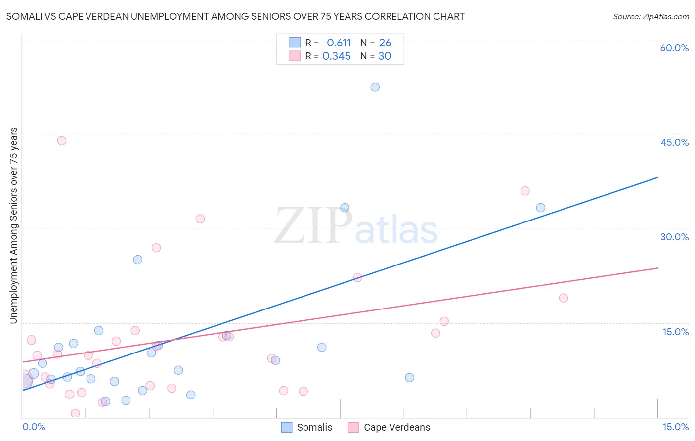 Somali vs Cape Verdean Unemployment Among Seniors over 75 years