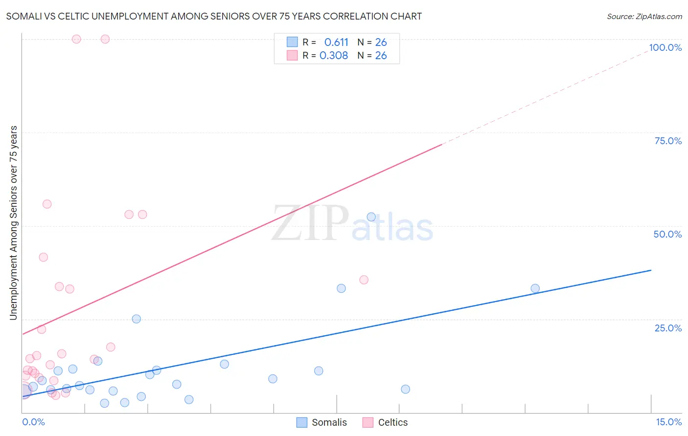 Somali vs Celtic Unemployment Among Seniors over 75 years