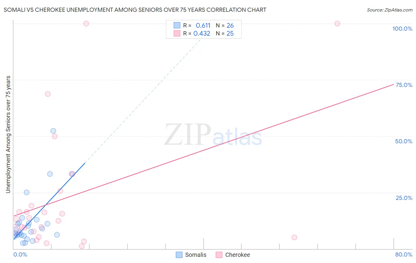 Somali vs Cherokee Unemployment Among Seniors over 75 years