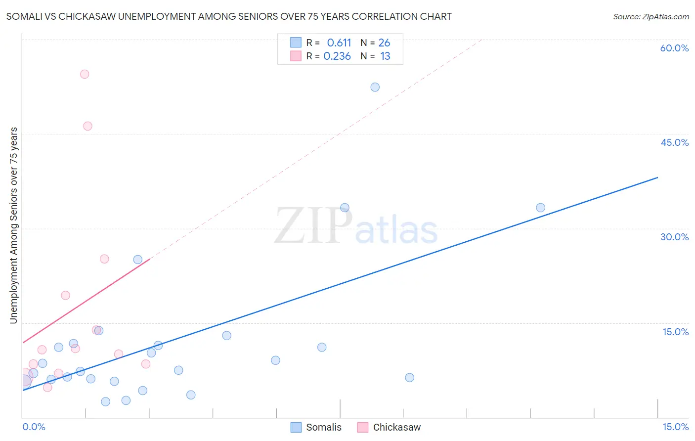 Somali vs Chickasaw Unemployment Among Seniors over 75 years