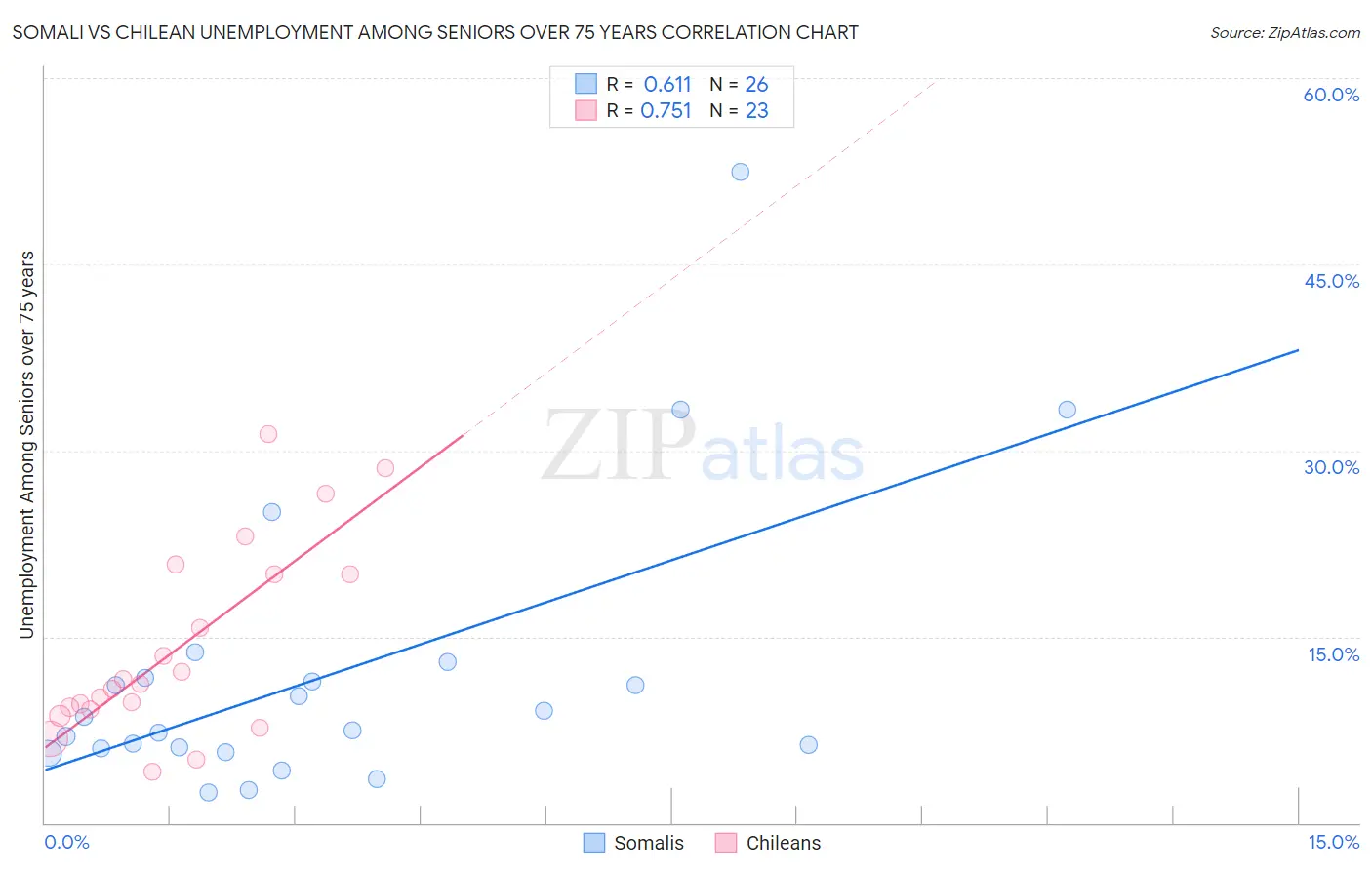 Somali vs Chilean Unemployment Among Seniors over 75 years