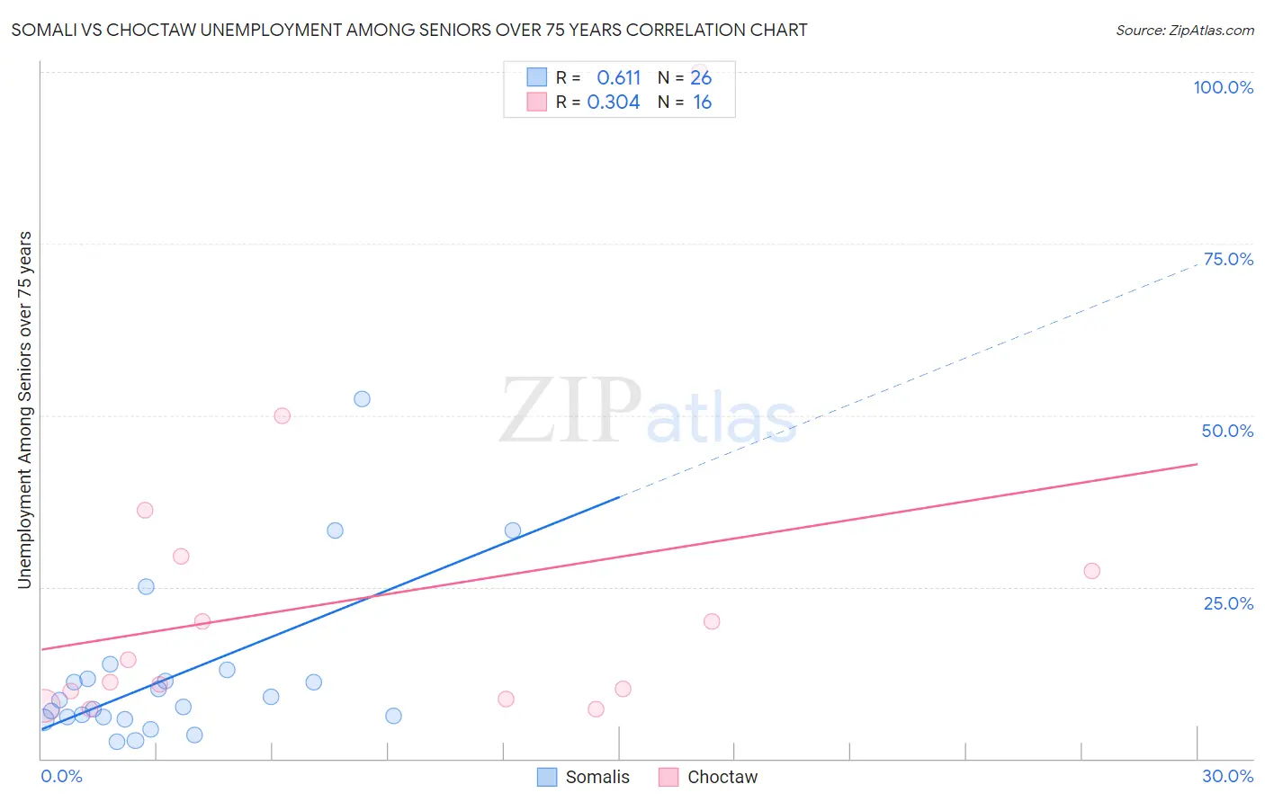 Somali vs Choctaw Unemployment Among Seniors over 75 years