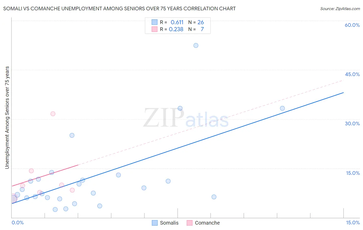 Somali vs Comanche Unemployment Among Seniors over 75 years