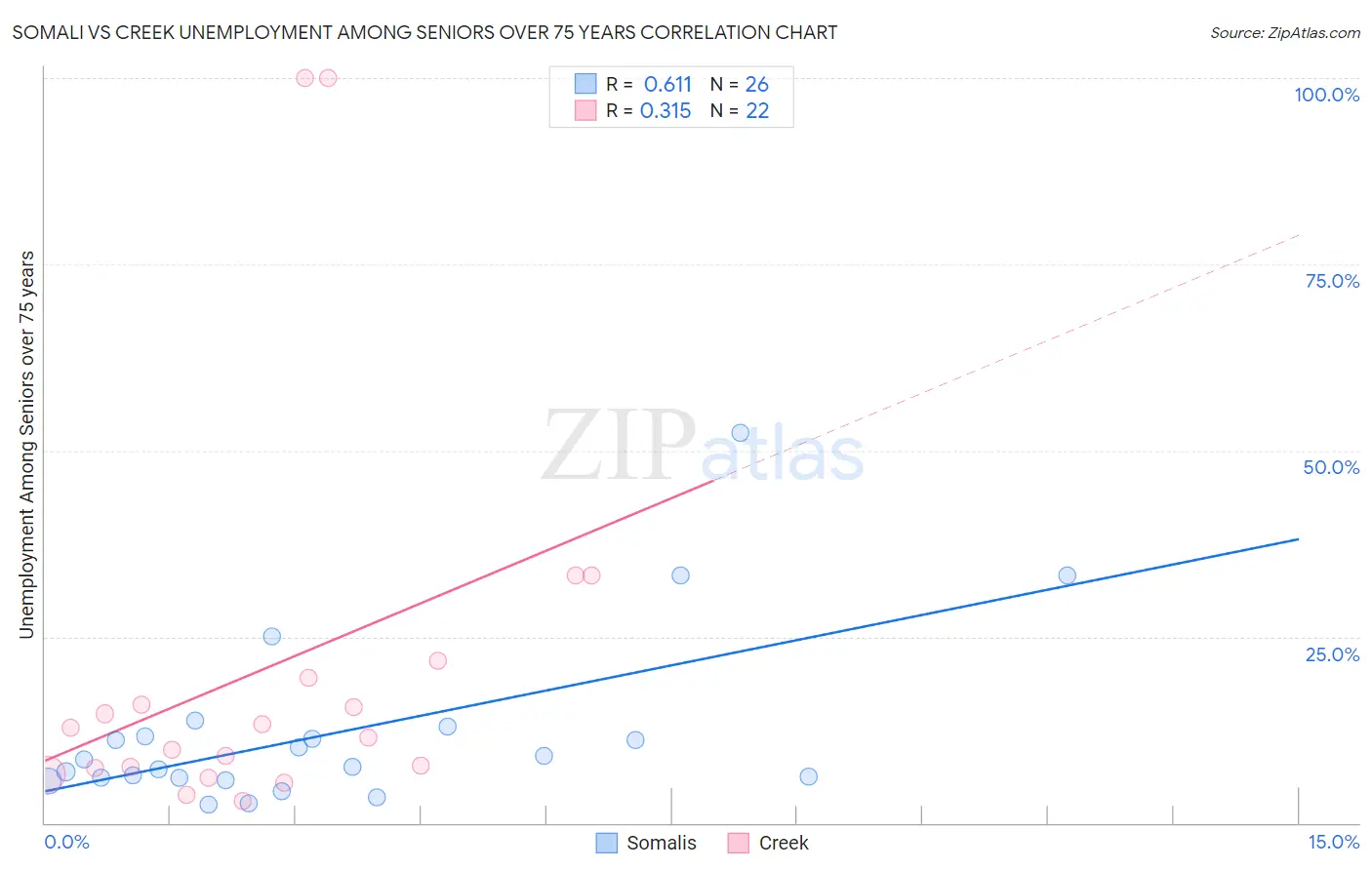 Somali vs Creek Unemployment Among Seniors over 75 years