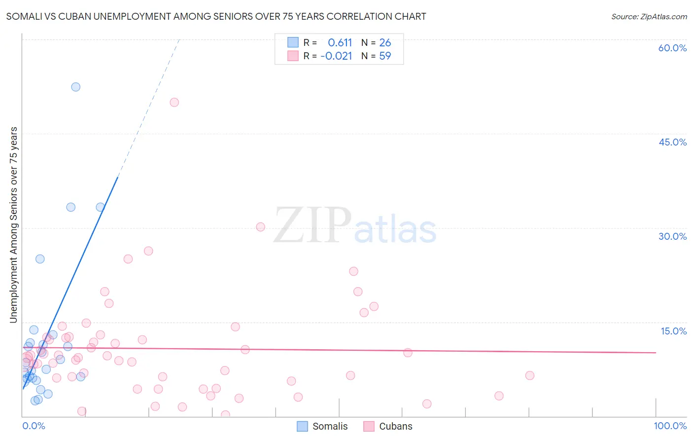 Somali vs Cuban Unemployment Among Seniors over 75 years