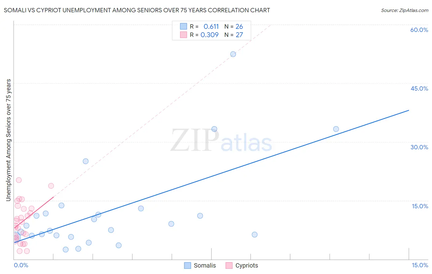 Somali vs Cypriot Unemployment Among Seniors over 75 years