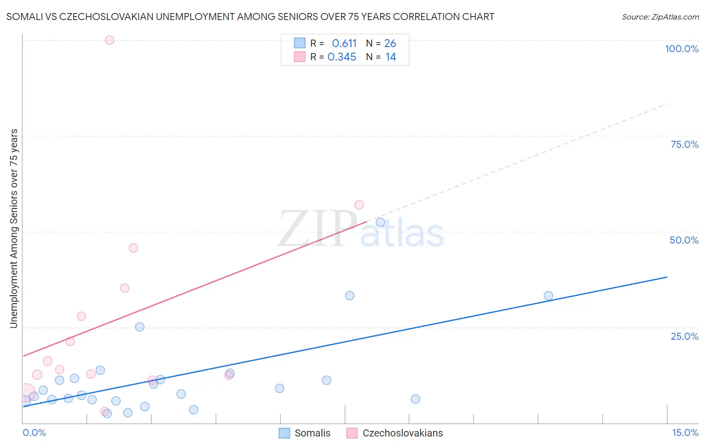 Somali vs Czechoslovakian Unemployment Among Seniors over 75 years