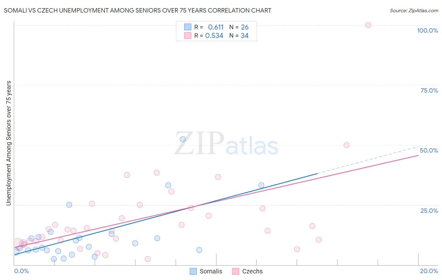 Somali vs Czech Unemployment Among Seniors over 75 years