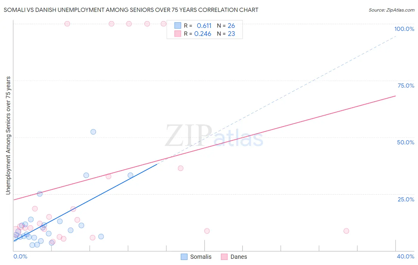 Somali vs Danish Unemployment Among Seniors over 75 years