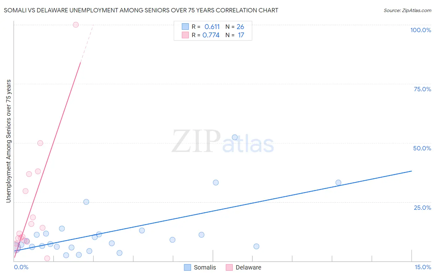 Somali vs Delaware Unemployment Among Seniors over 75 years