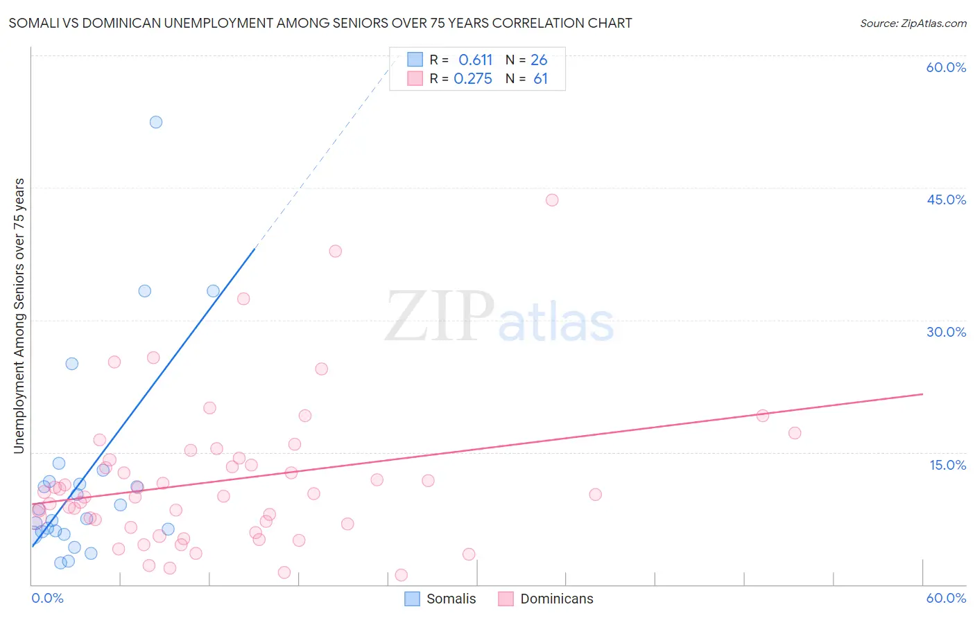Somali vs Dominican Unemployment Among Seniors over 75 years