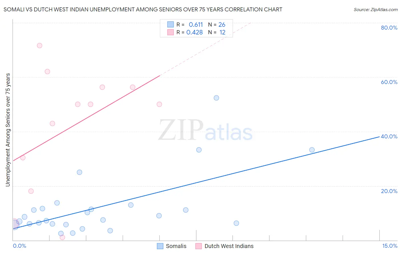Somali vs Dutch West Indian Unemployment Among Seniors over 75 years