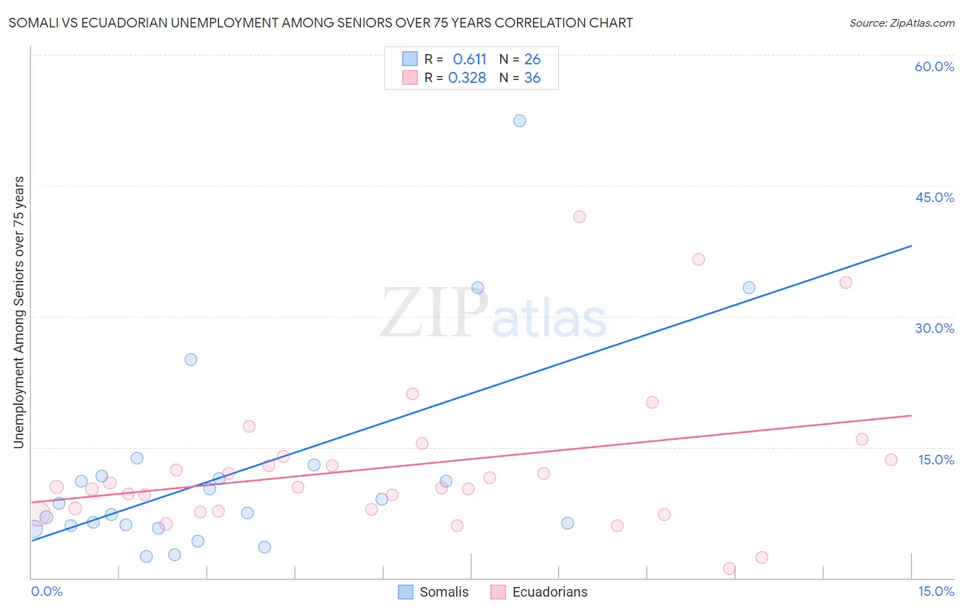 Somali vs Ecuadorian Unemployment Among Seniors over 75 years