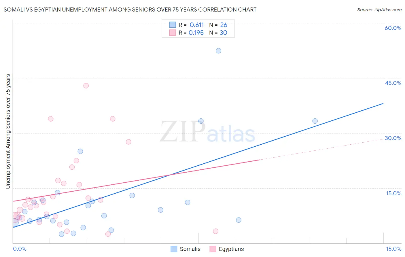 Somali vs Egyptian Unemployment Among Seniors over 75 years