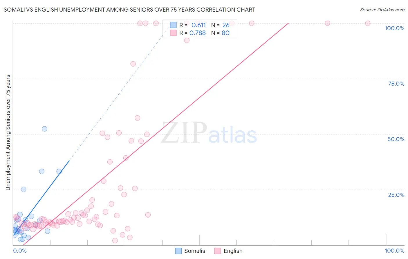 Somali vs English Unemployment Among Seniors over 75 years