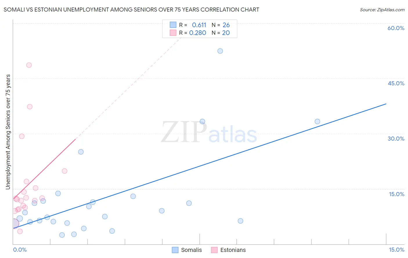 Somali vs Estonian Unemployment Among Seniors over 75 years