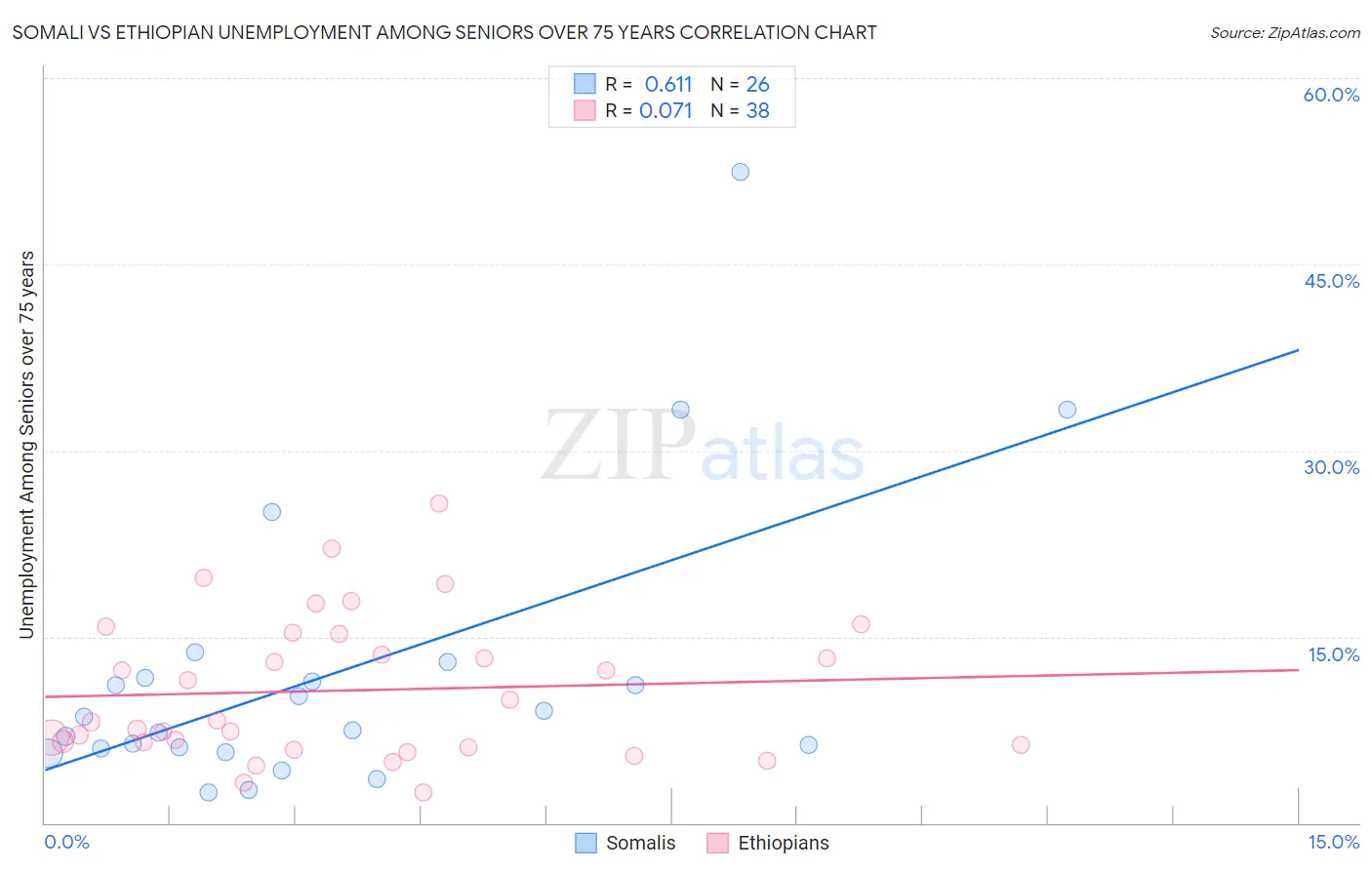 Somali vs Ethiopian Unemployment Among Seniors over 75 years