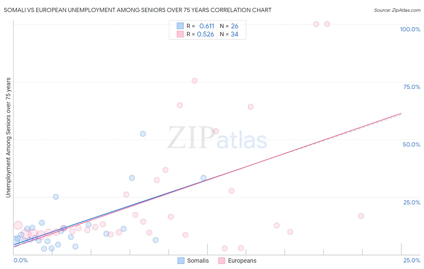 Somali vs European Unemployment Among Seniors over 75 years