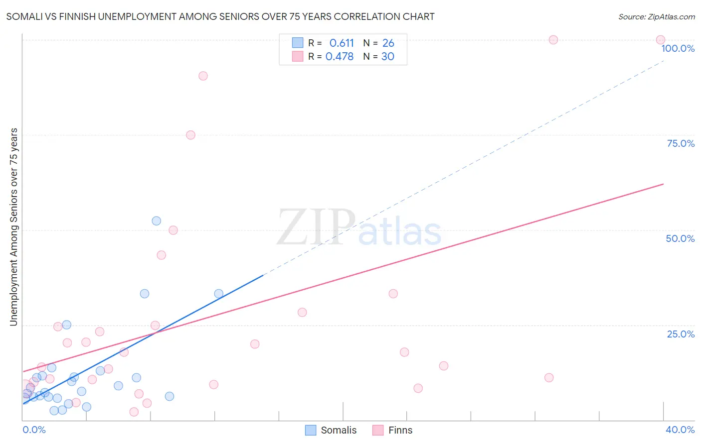 Somali vs Finnish Unemployment Among Seniors over 75 years