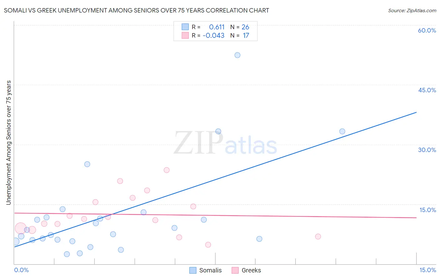 Somali vs Greek Unemployment Among Seniors over 75 years