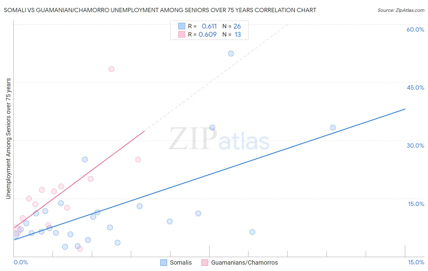 Somali vs Guamanian/Chamorro Unemployment Among Seniors over 75 years