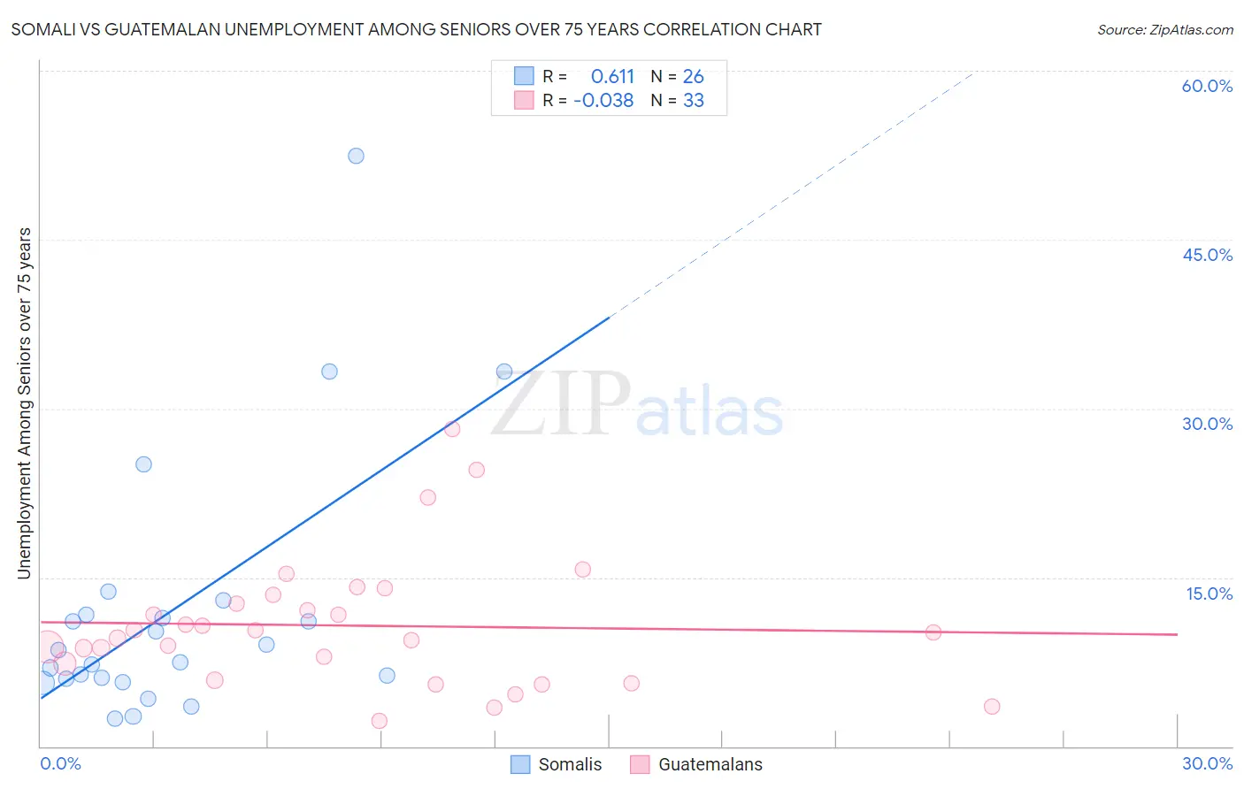 Somali vs Guatemalan Unemployment Among Seniors over 75 years