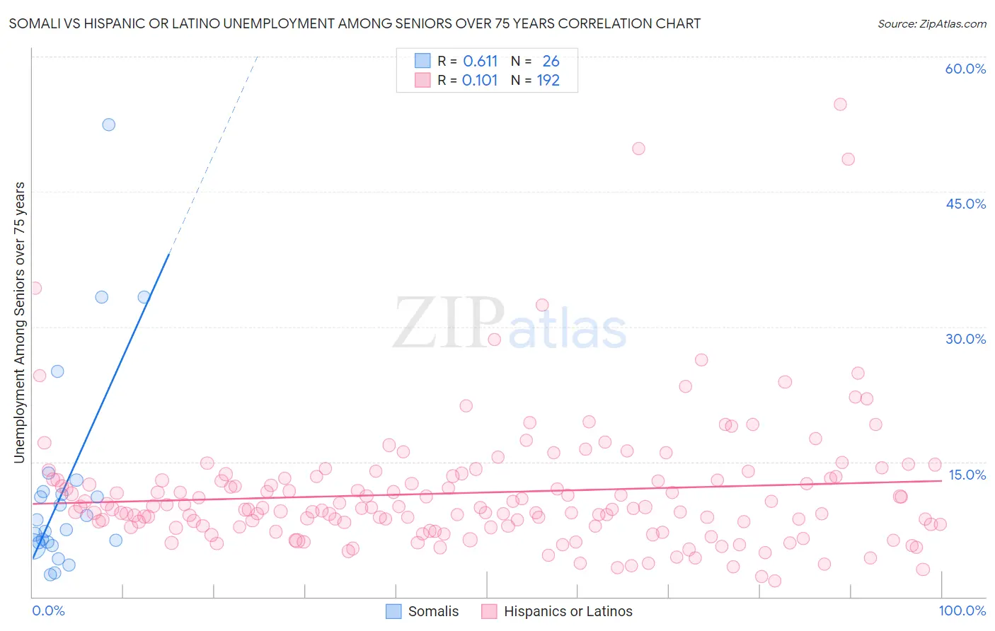 Somali vs Hispanic or Latino Unemployment Among Seniors over 75 years