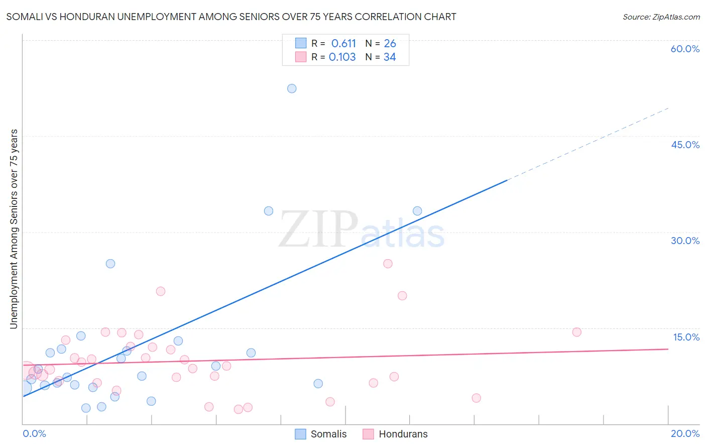 Somali vs Honduran Unemployment Among Seniors over 75 years