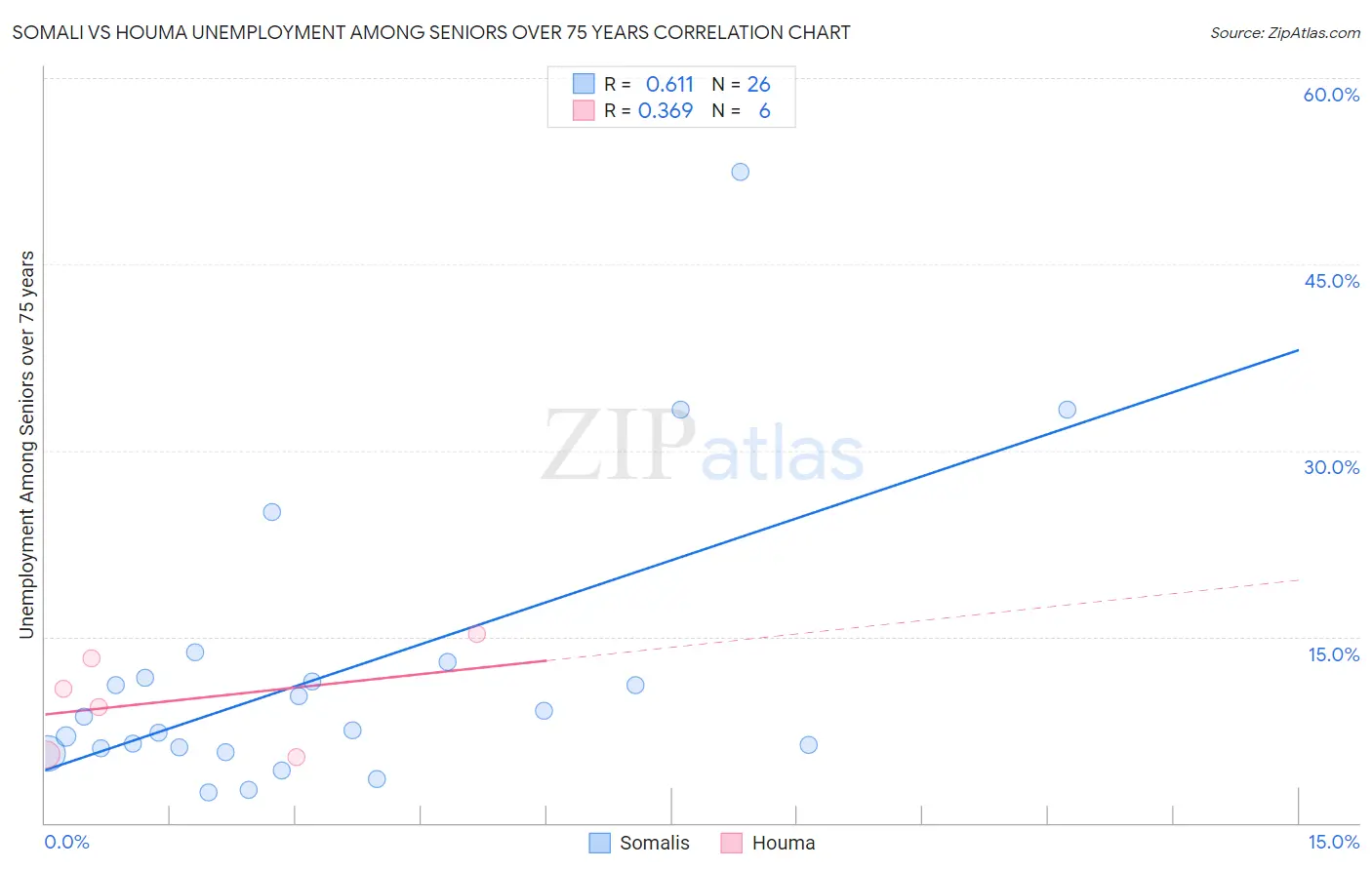Somali vs Houma Unemployment Among Seniors over 75 years