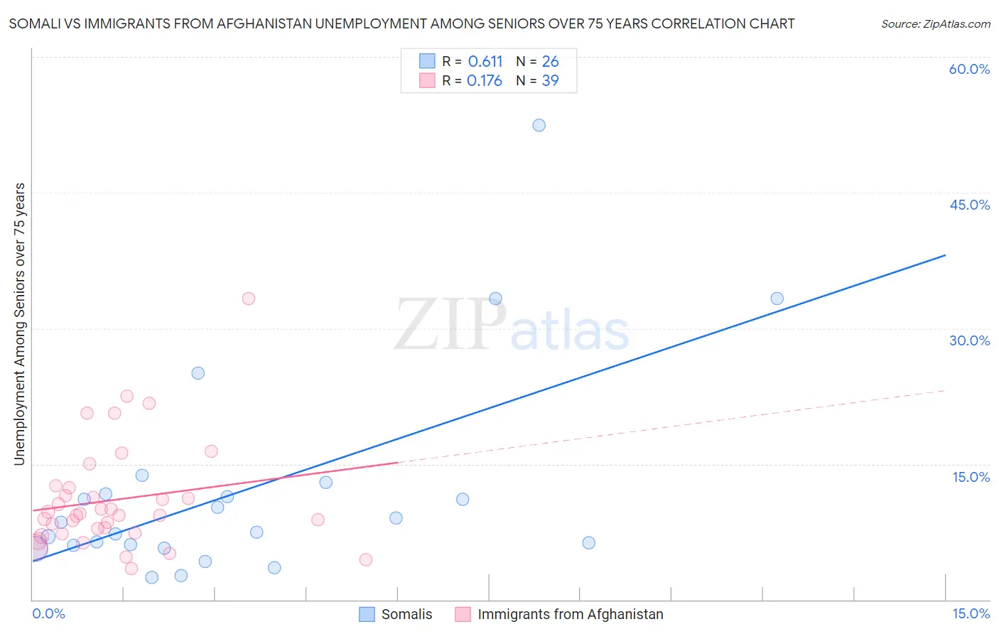 Somali vs Immigrants from Afghanistan Unemployment Among Seniors over 75 years