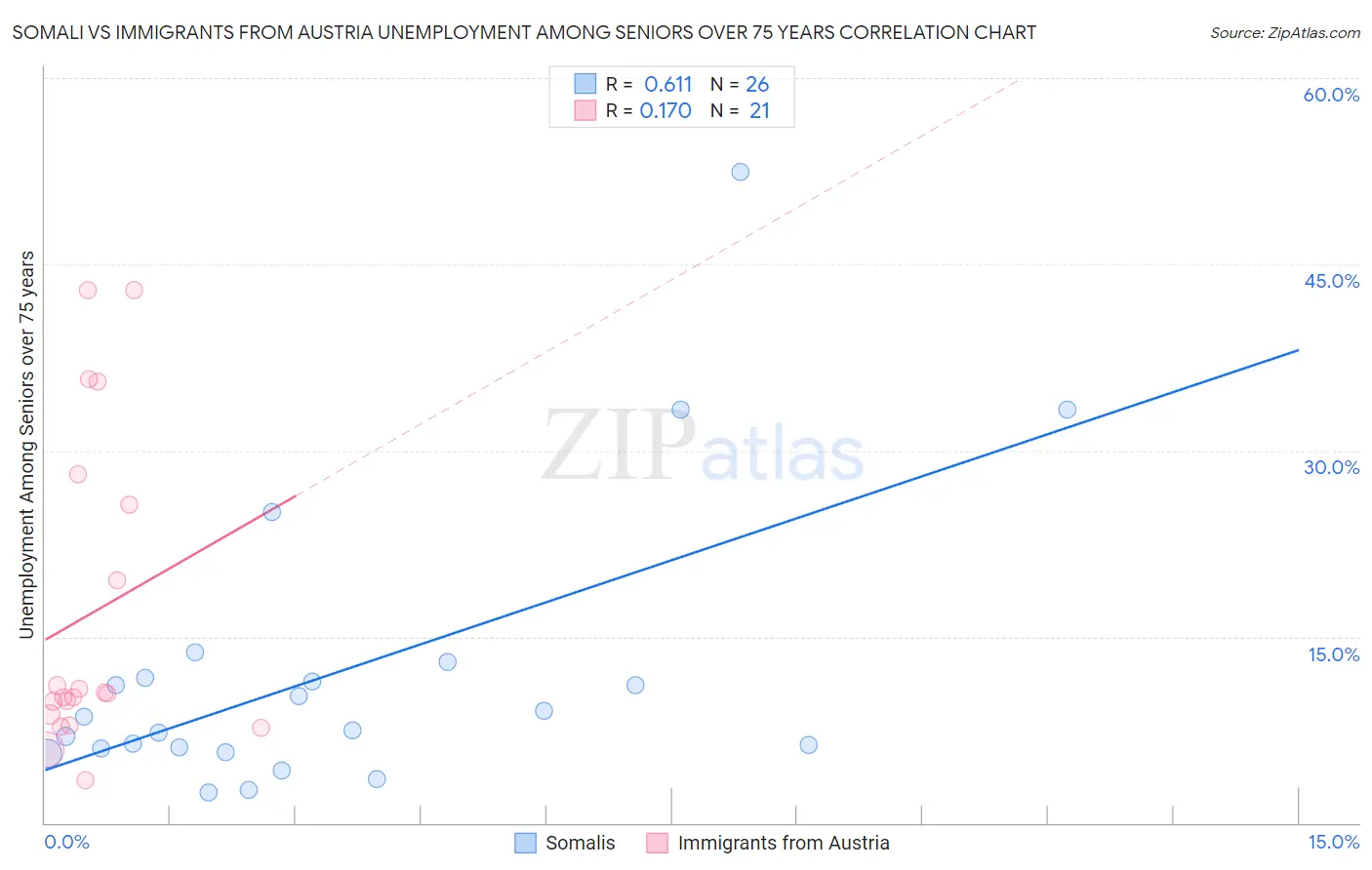 Somali vs Immigrants from Austria Unemployment Among Seniors over 75 years