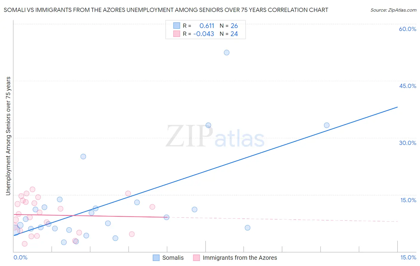 Somali vs Immigrants from the Azores Unemployment Among Seniors over 75 years