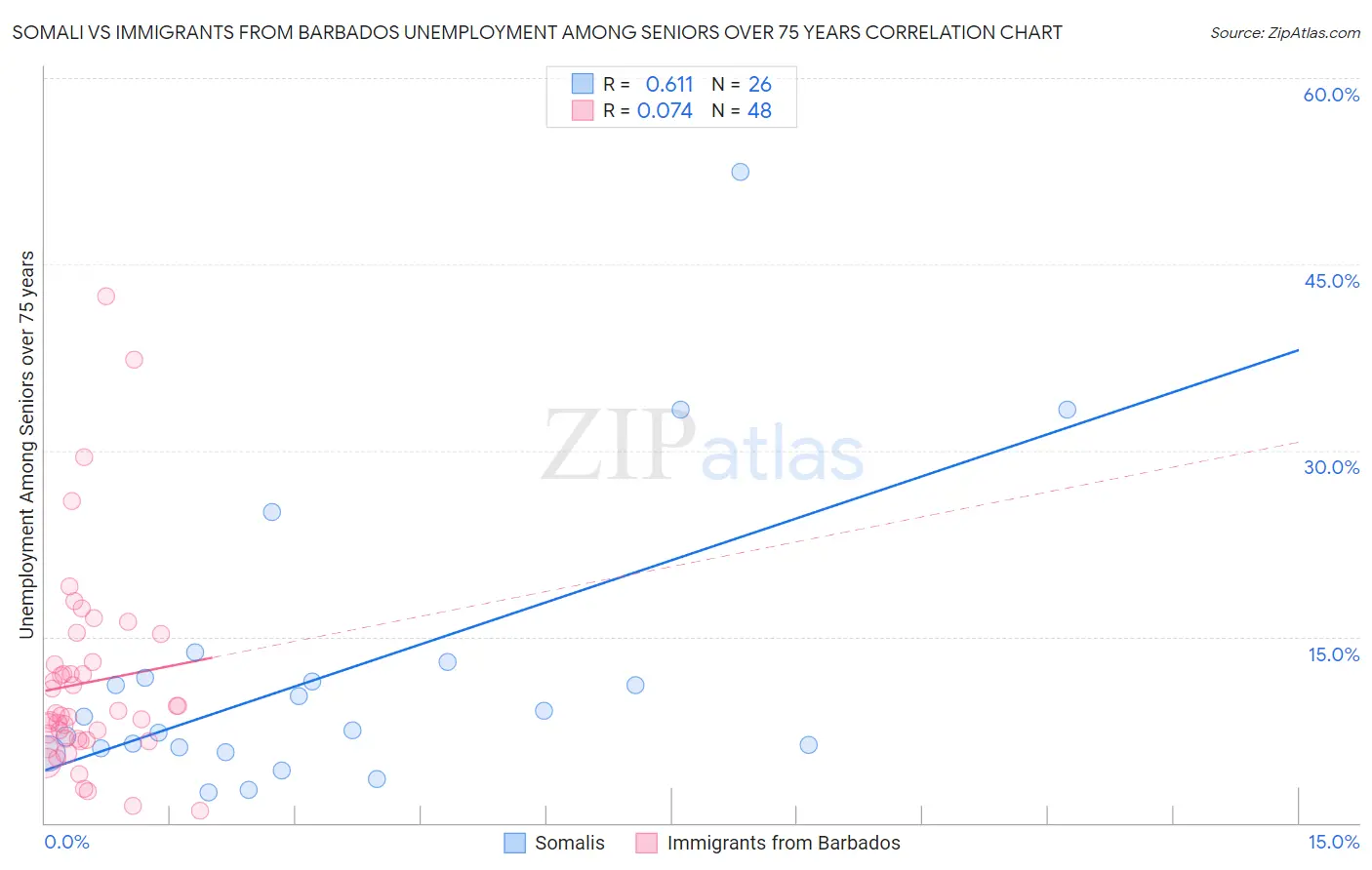 Somali vs Immigrants from Barbados Unemployment Among Seniors over 75 years