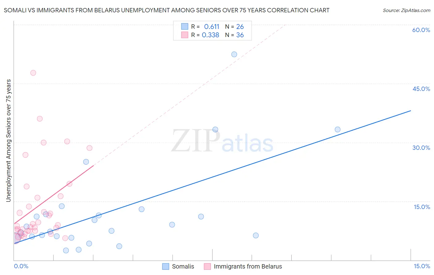 Somali vs Immigrants from Belarus Unemployment Among Seniors over 75 years