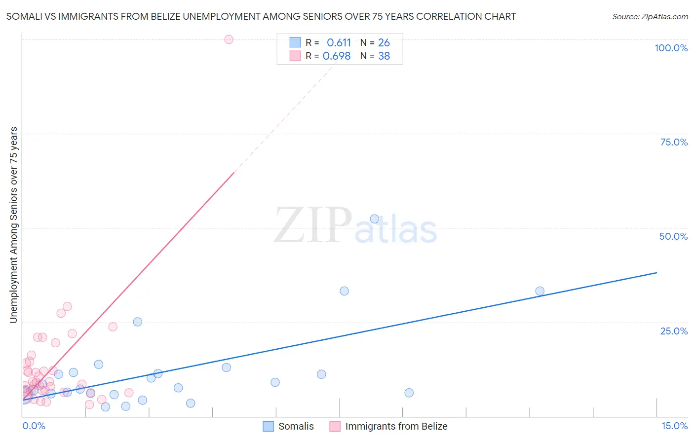 Somali vs Immigrants from Belize Unemployment Among Seniors over 75 years