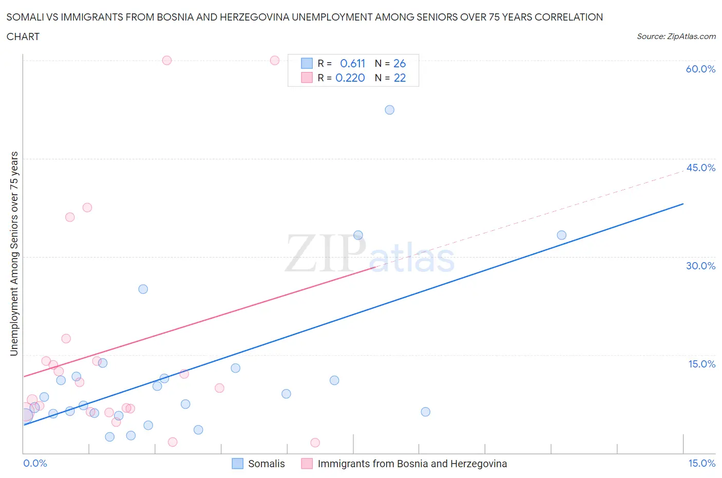 Somali vs Immigrants from Bosnia and Herzegovina Unemployment Among Seniors over 75 years