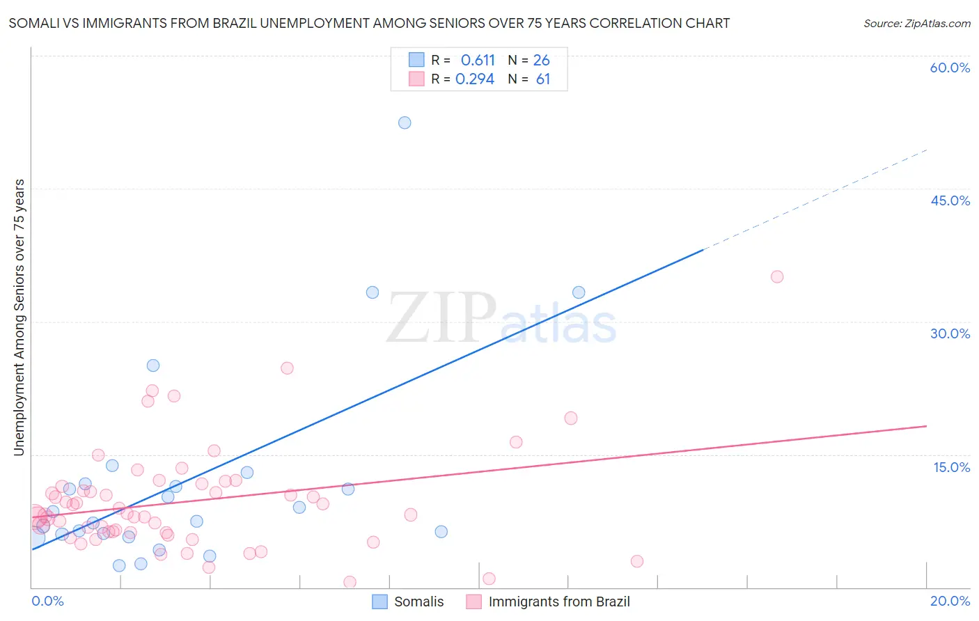 Somali vs Immigrants from Brazil Unemployment Among Seniors over 75 years