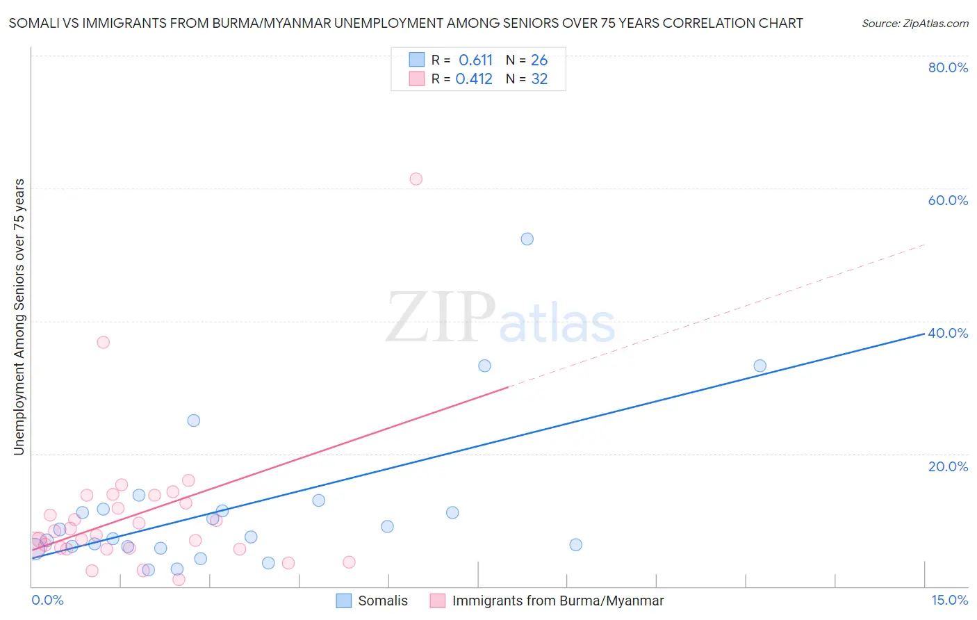 Somali vs Immigrants from Burma/Myanmar Unemployment Among Seniors over 75 years