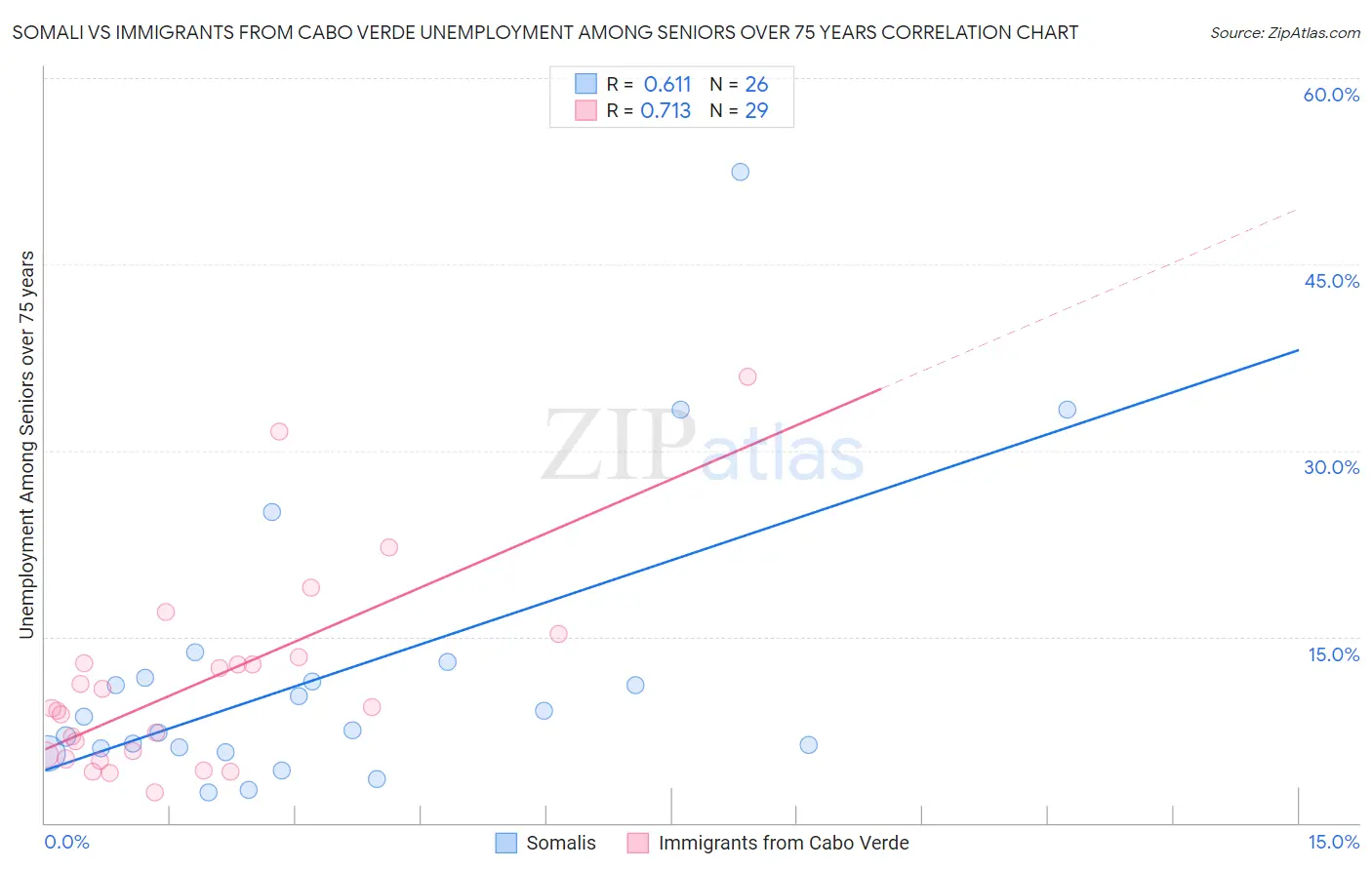 Somali vs Immigrants from Cabo Verde Unemployment Among Seniors over 75 years