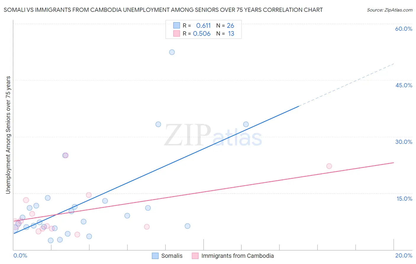 Somali vs Immigrants from Cambodia Unemployment Among Seniors over 75 years
