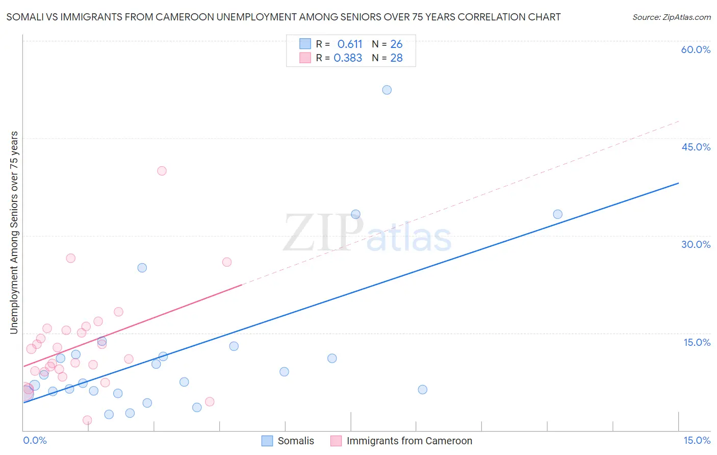 Somali vs Immigrants from Cameroon Unemployment Among Seniors over 75 years