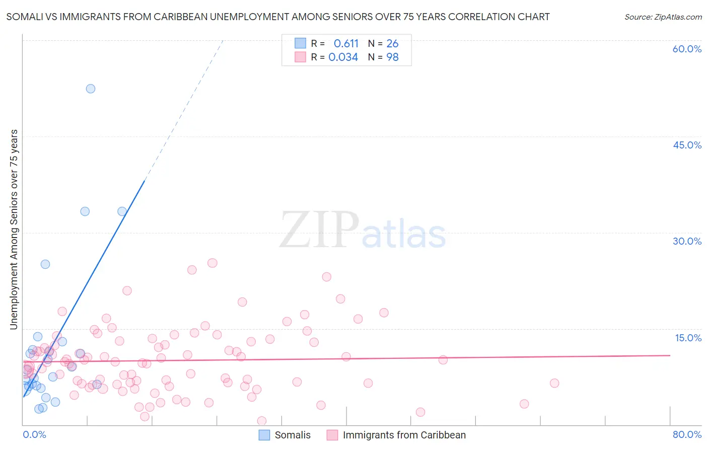 Somali vs Immigrants from Caribbean Unemployment Among Seniors over 75 years